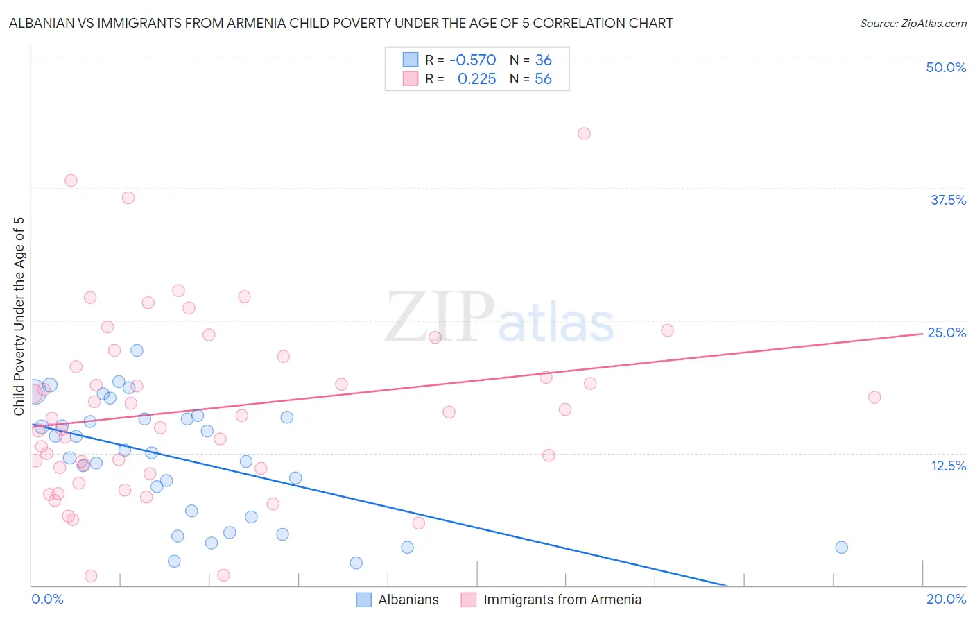 Albanian vs Immigrants from Armenia Child Poverty Under the Age of 5