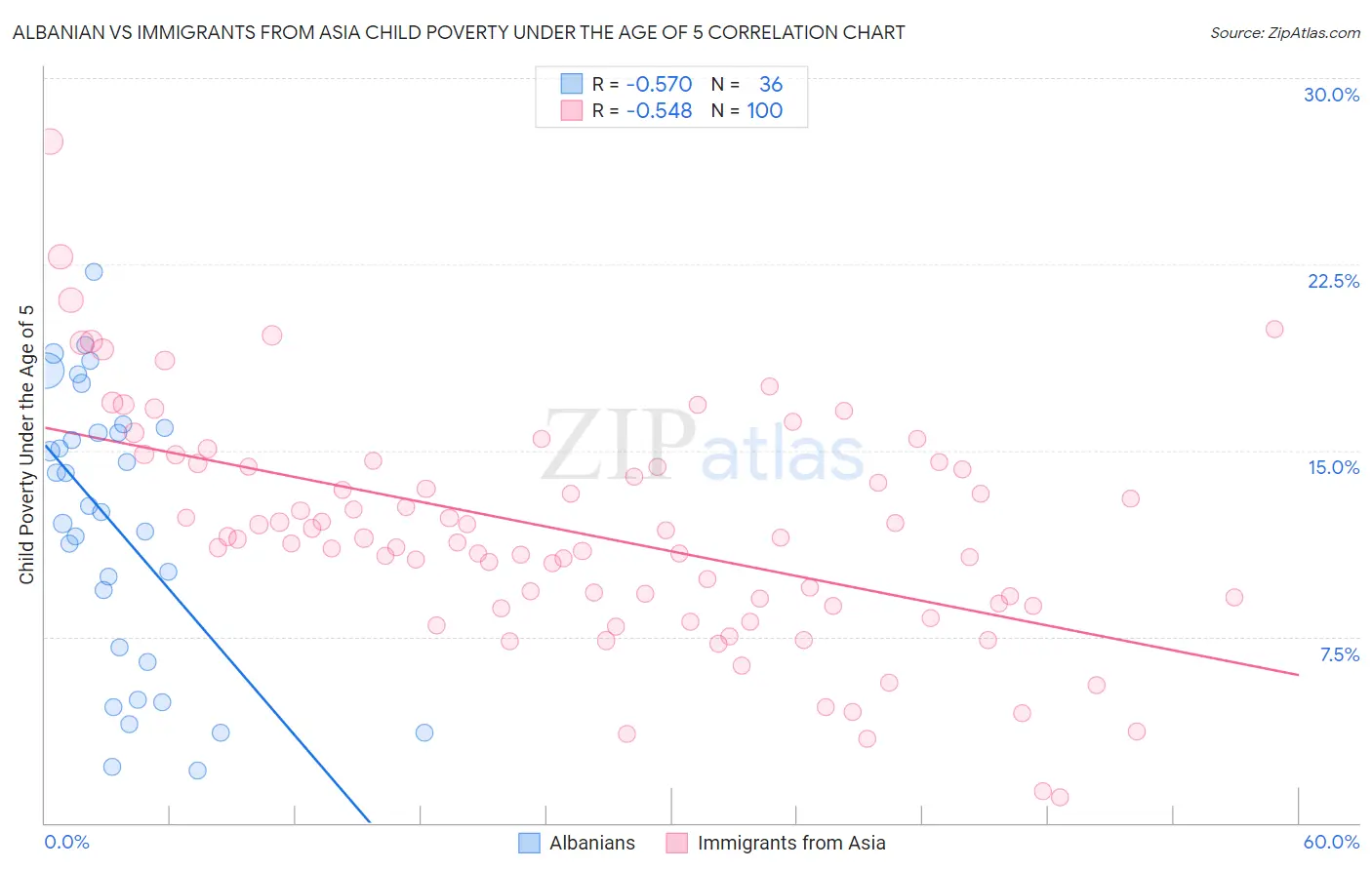 Albanian vs Immigrants from Asia Child Poverty Under the Age of 5