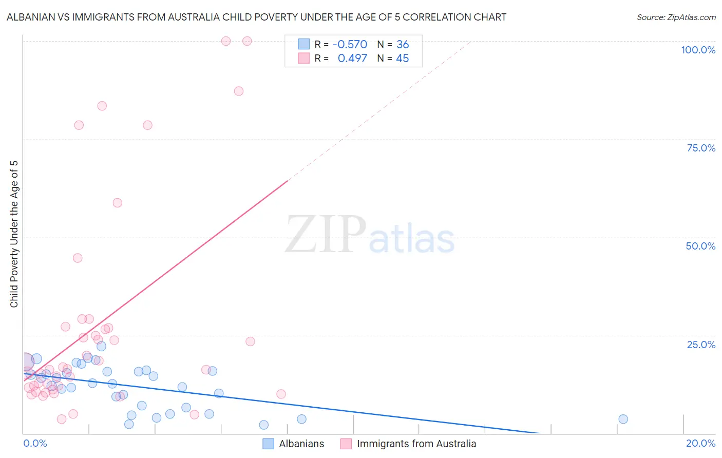 Albanian vs Immigrants from Australia Child Poverty Under the Age of 5