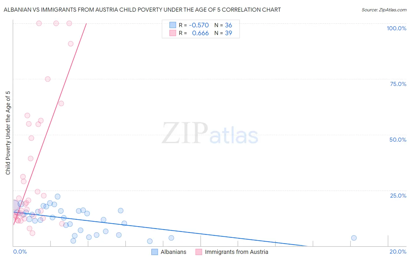 Albanian vs Immigrants from Austria Child Poverty Under the Age of 5