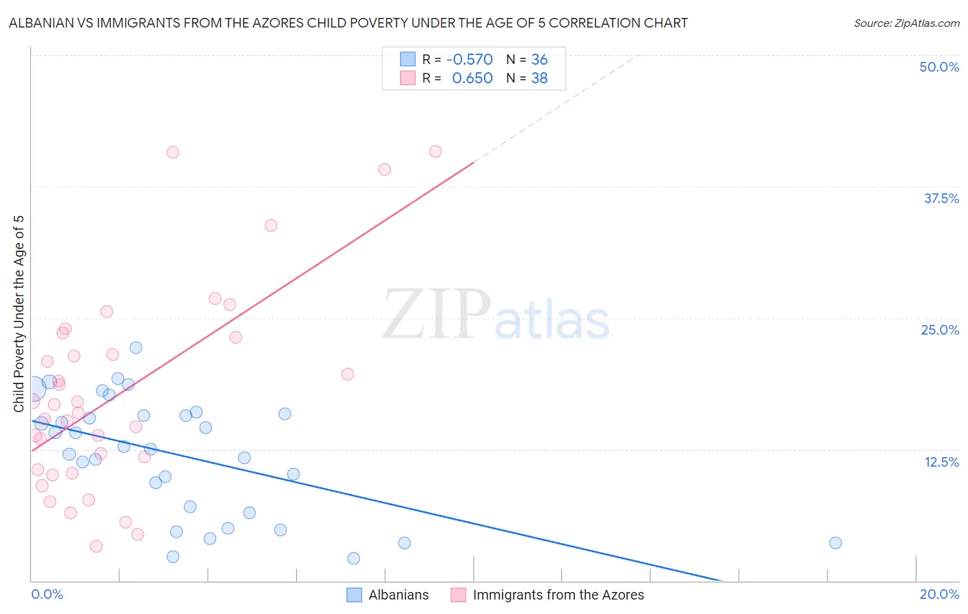 Albanian vs Immigrants from the Azores Child Poverty Under the Age of 5
