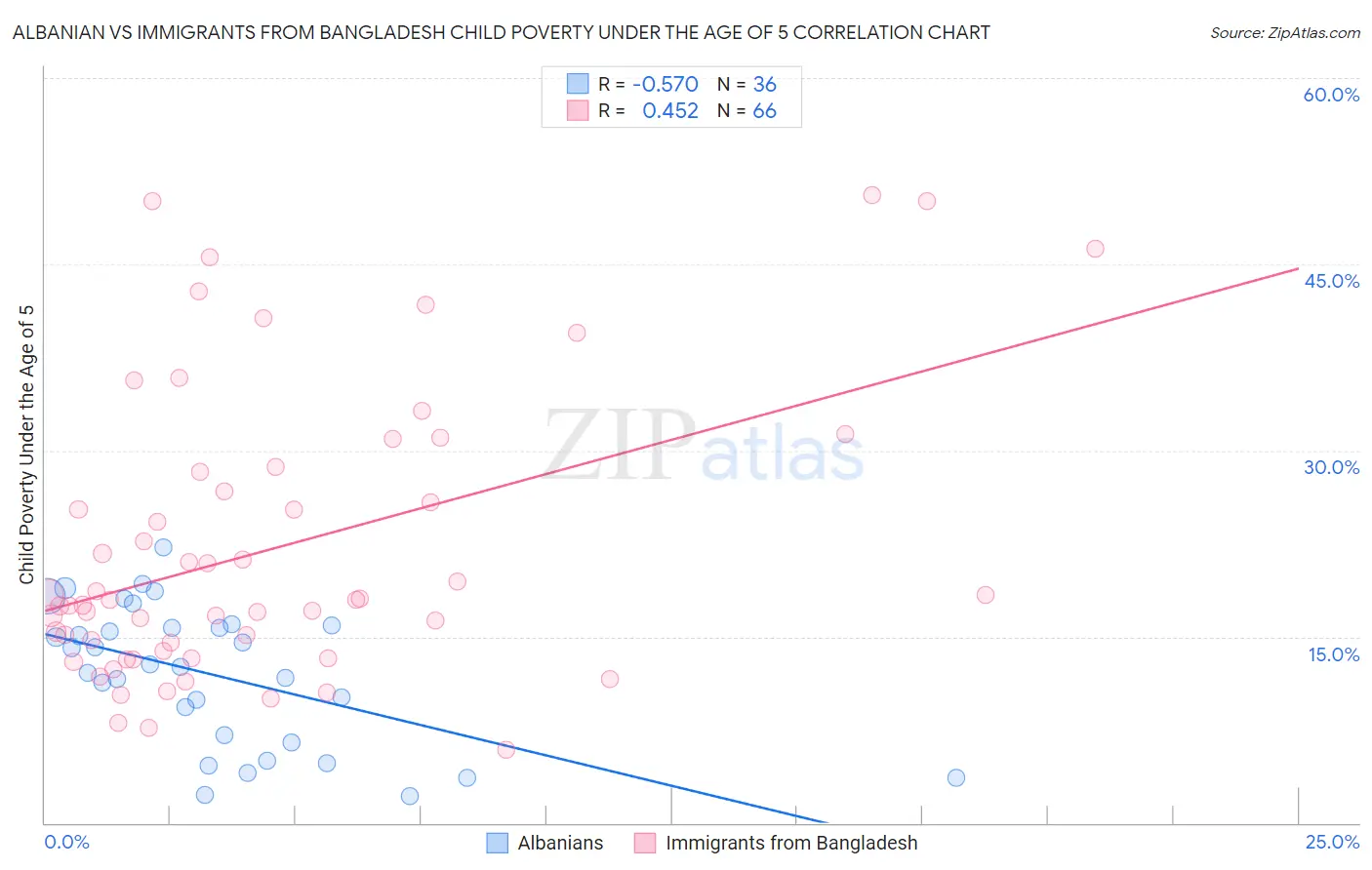 Albanian vs Immigrants from Bangladesh Child Poverty Under the Age of 5