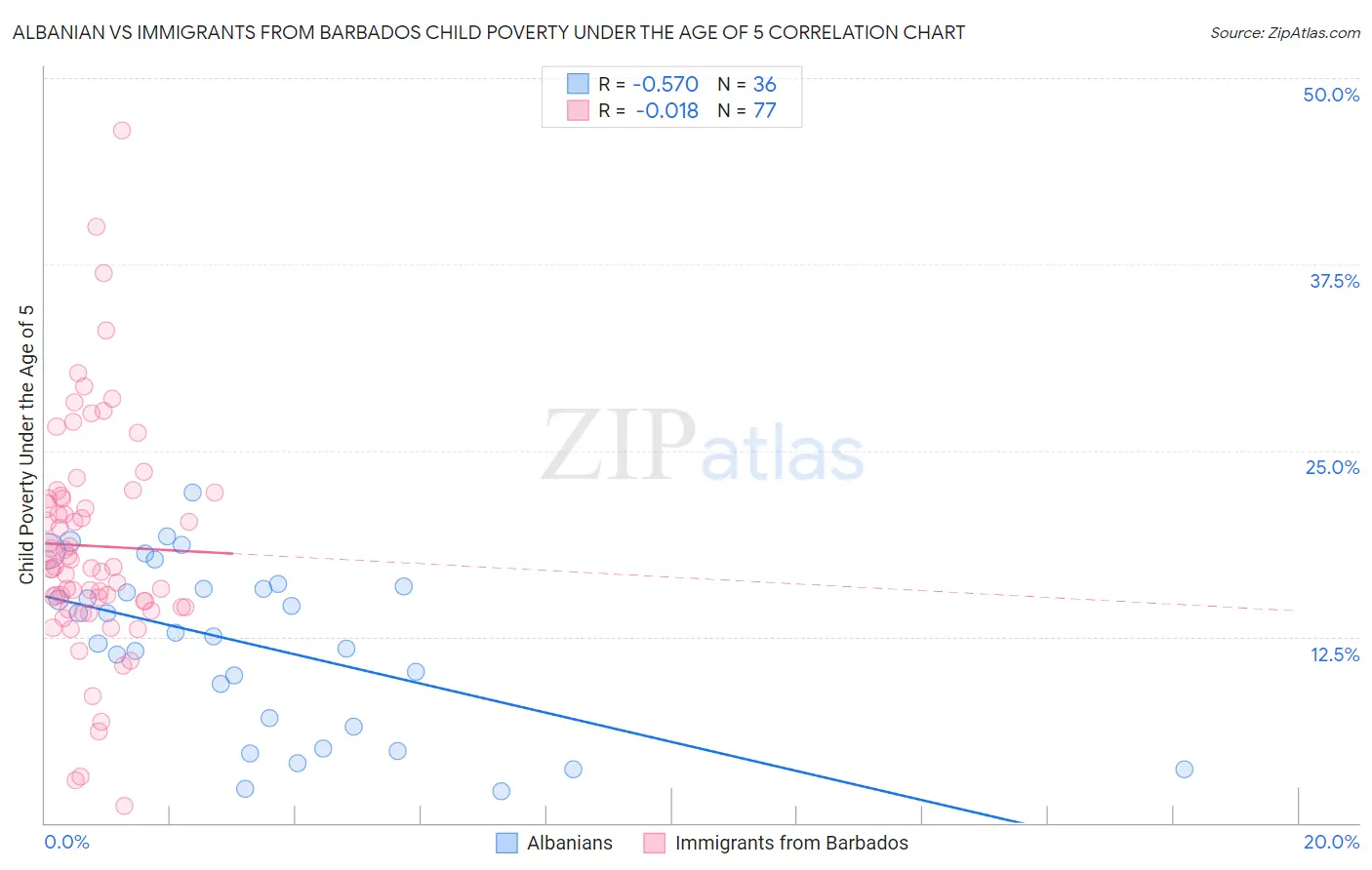 Albanian vs Immigrants from Barbados Child Poverty Under the Age of 5