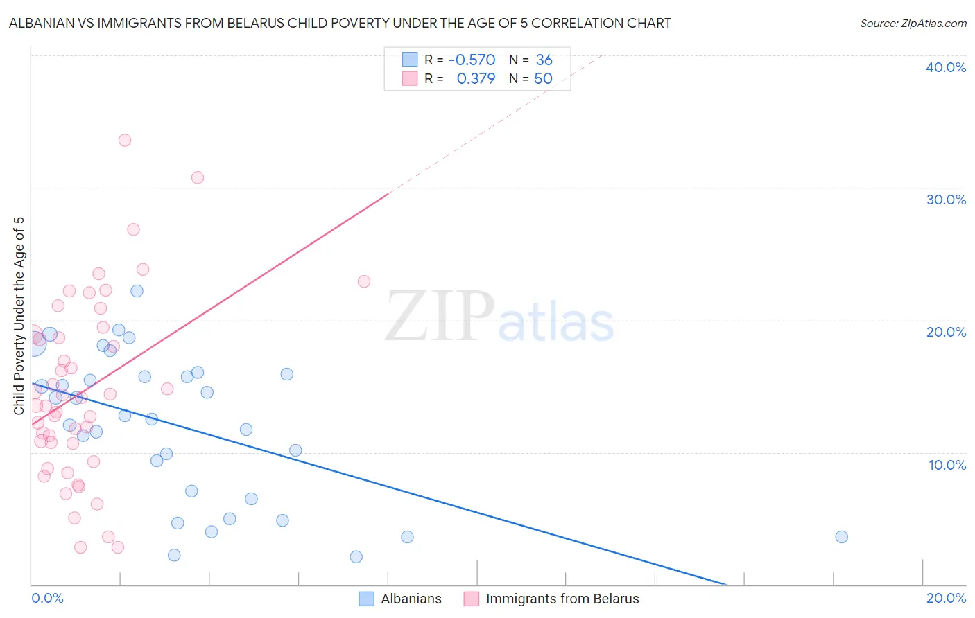 Albanian vs Immigrants from Belarus Child Poverty Under the Age of 5