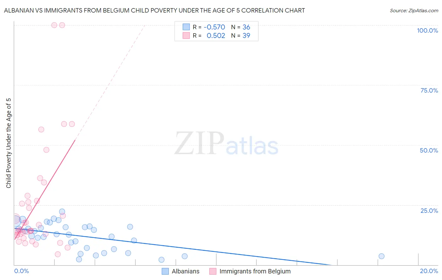 Albanian vs Immigrants from Belgium Child Poverty Under the Age of 5