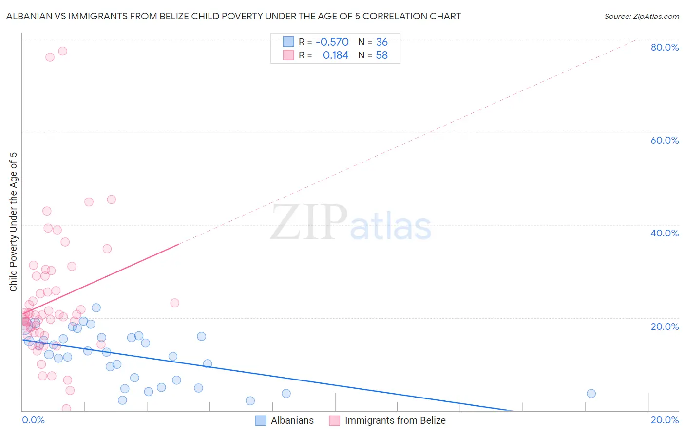 Albanian vs Immigrants from Belize Child Poverty Under the Age of 5