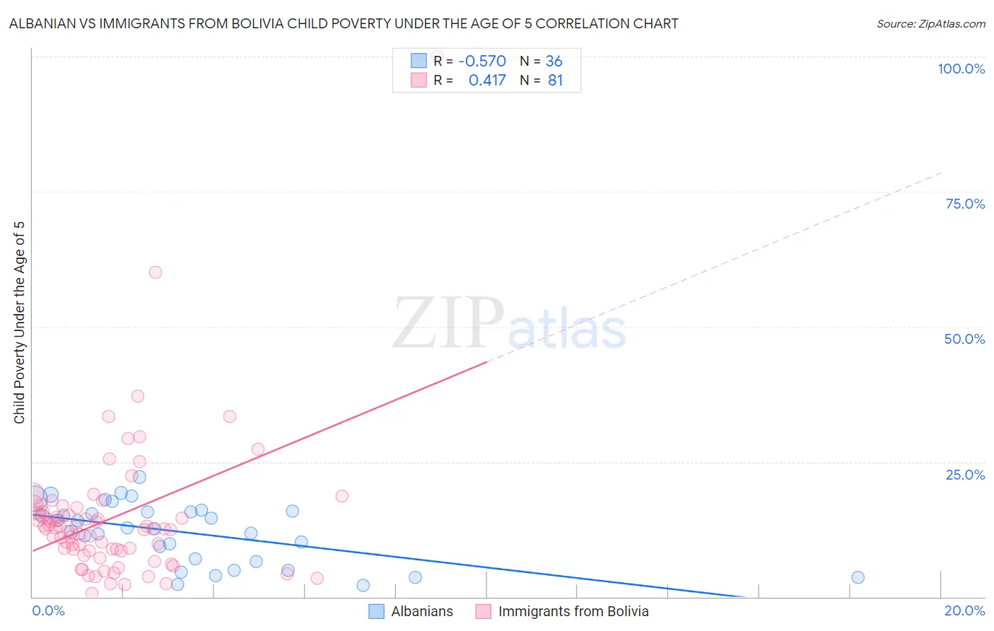 Albanian vs Immigrants from Bolivia Child Poverty Under the Age of 5