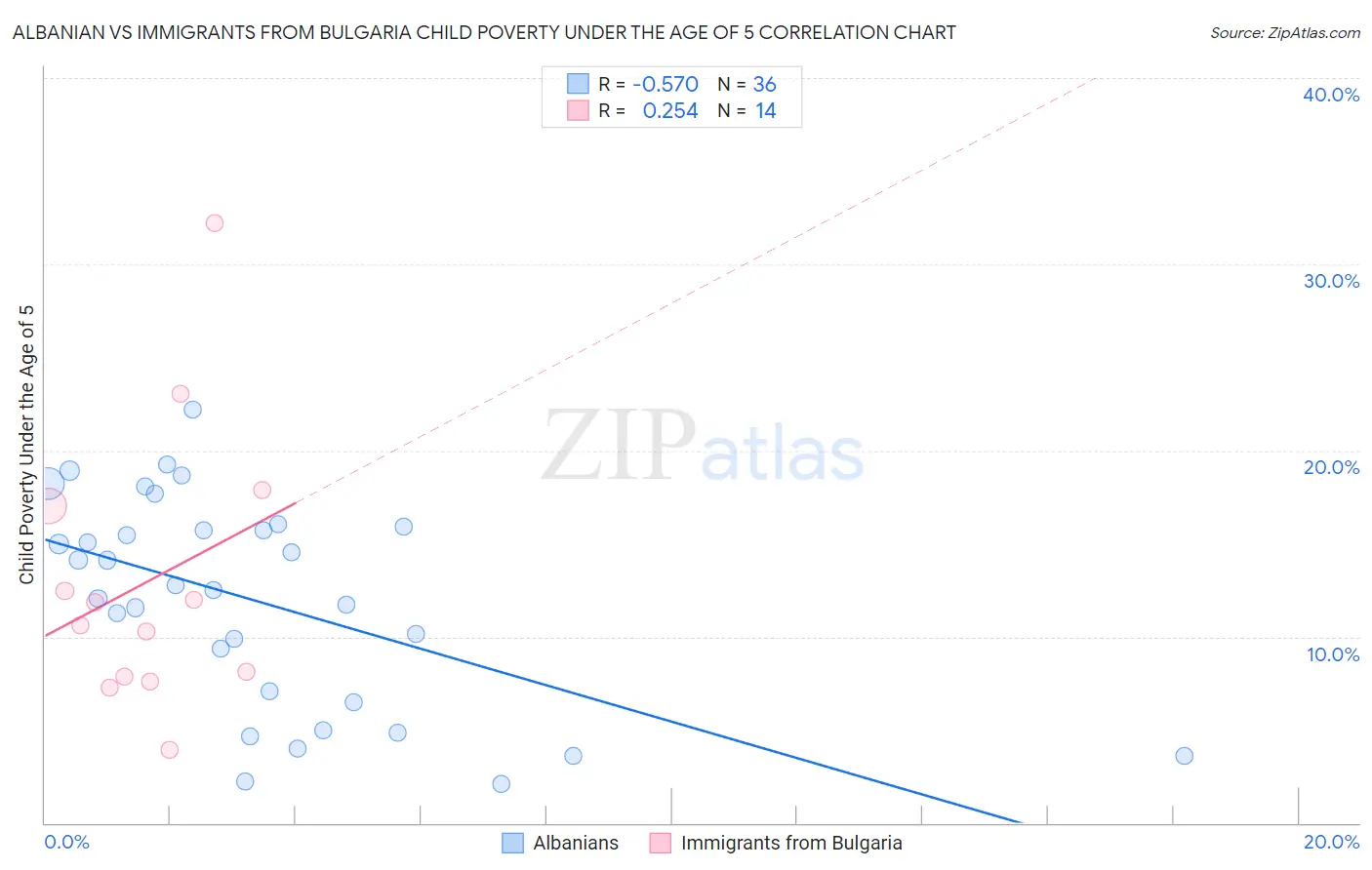 Albanian vs Immigrants from Bulgaria Child Poverty Under the Age of 5