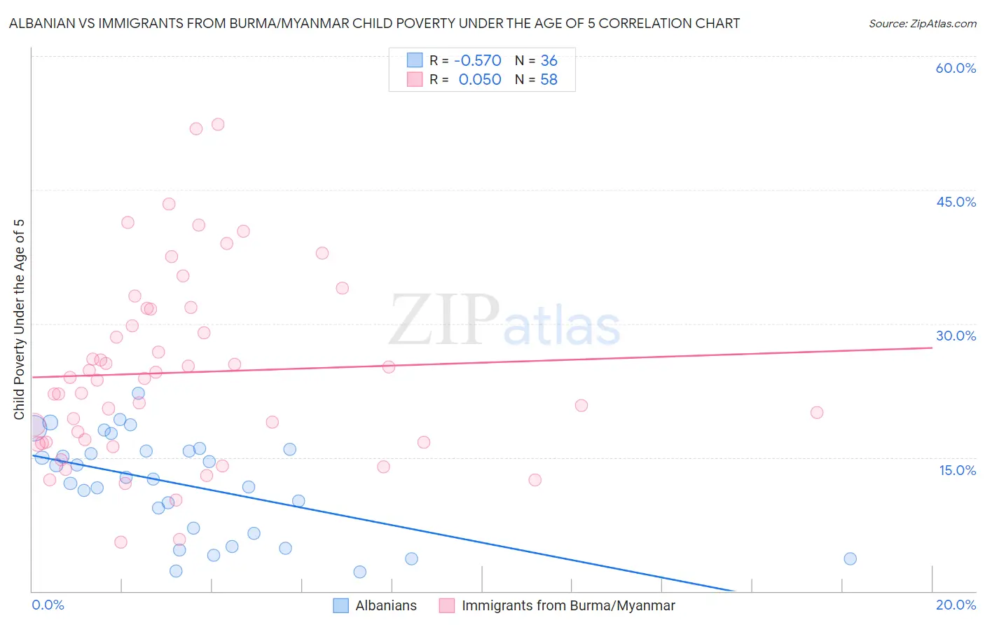 Albanian vs Immigrants from Burma/Myanmar Child Poverty Under the Age of 5