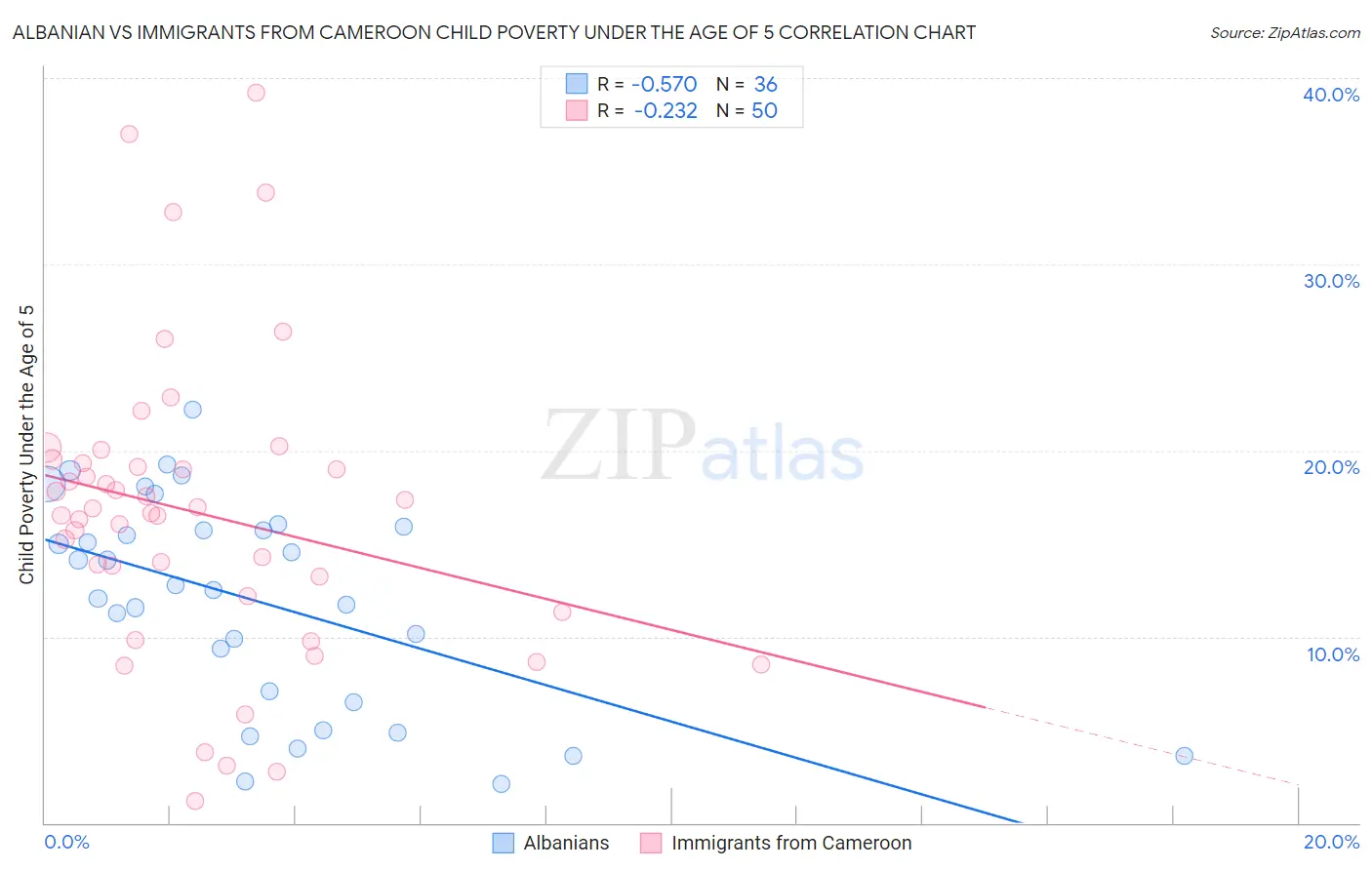 Albanian vs Immigrants from Cameroon Child Poverty Under the Age of 5