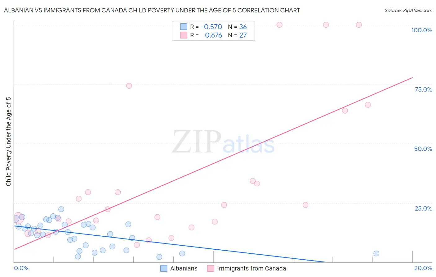Albanian vs Immigrants from Canada Child Poverty Under the Age of 5