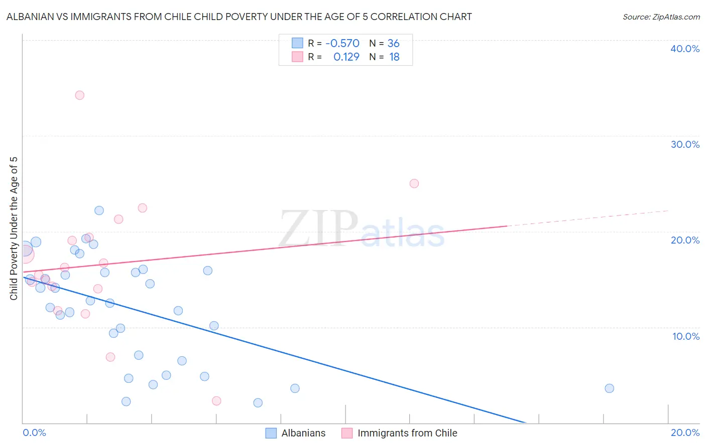 Albanian vs Immigrants from Chile Child Poverty Under the Age of 5