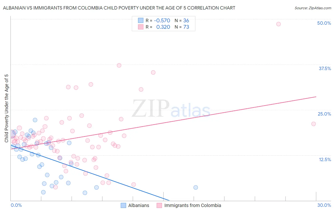 Albanian vs Immigrants from Colombia Child Poverty Under the Age of 5