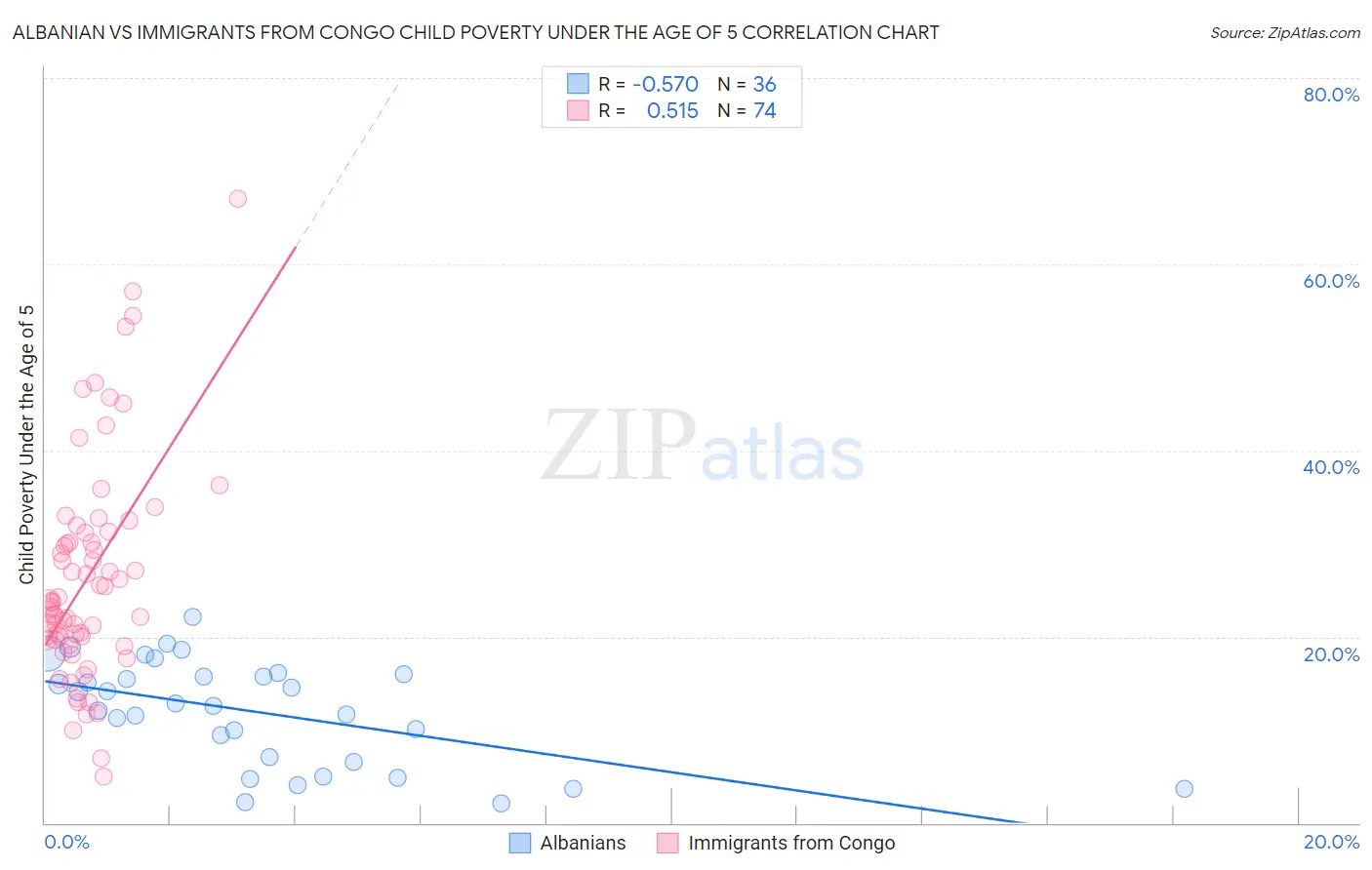 Albanian vs Immigrants from Congo Child Poverty Under the Age of 5