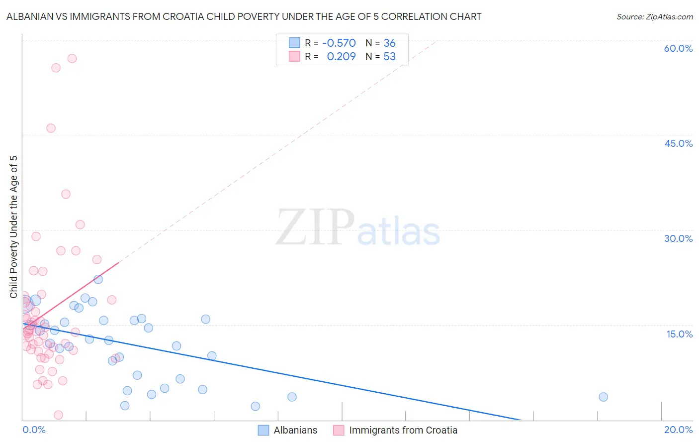 Albanian vs Immigrants from Croatia Child Poverty Under the Age of 5