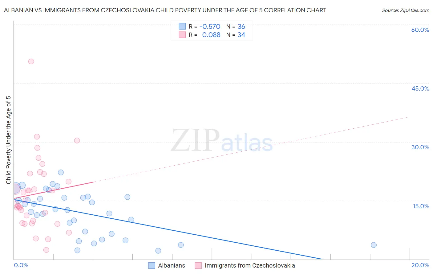 Albanian vs Immigrants from Czechoslovakia Child Poverty Under the Age of 5