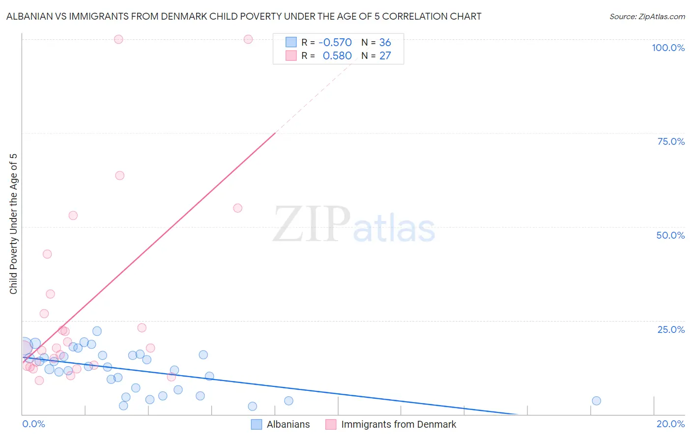 Albanian vs Immigrants from Denmark Child Poverty Under the Age of 5