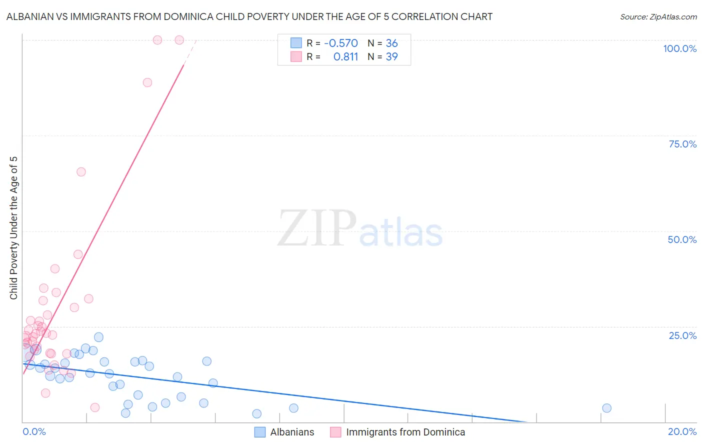 Albanian vs Immigrants from Dominica Child Poverty Under the Age of 5