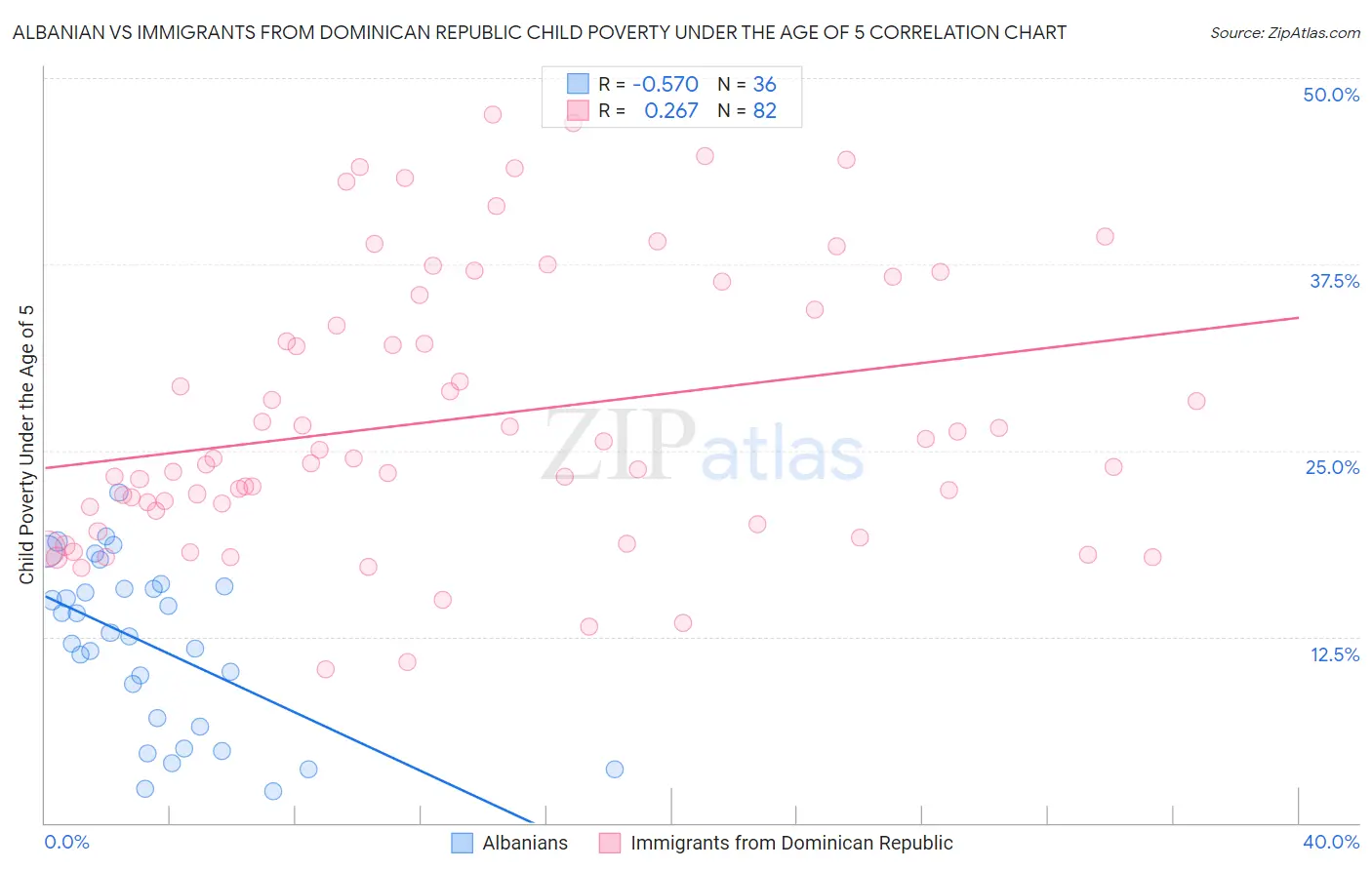 Albanian vs Immigrants from Dominican Republic Child Poverty Under the Age of 5
