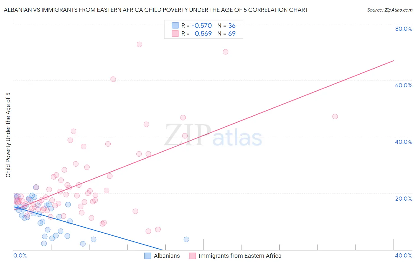 Albanian vs Immigrants from Eastern Africa Child Poverty Under the Age of 5