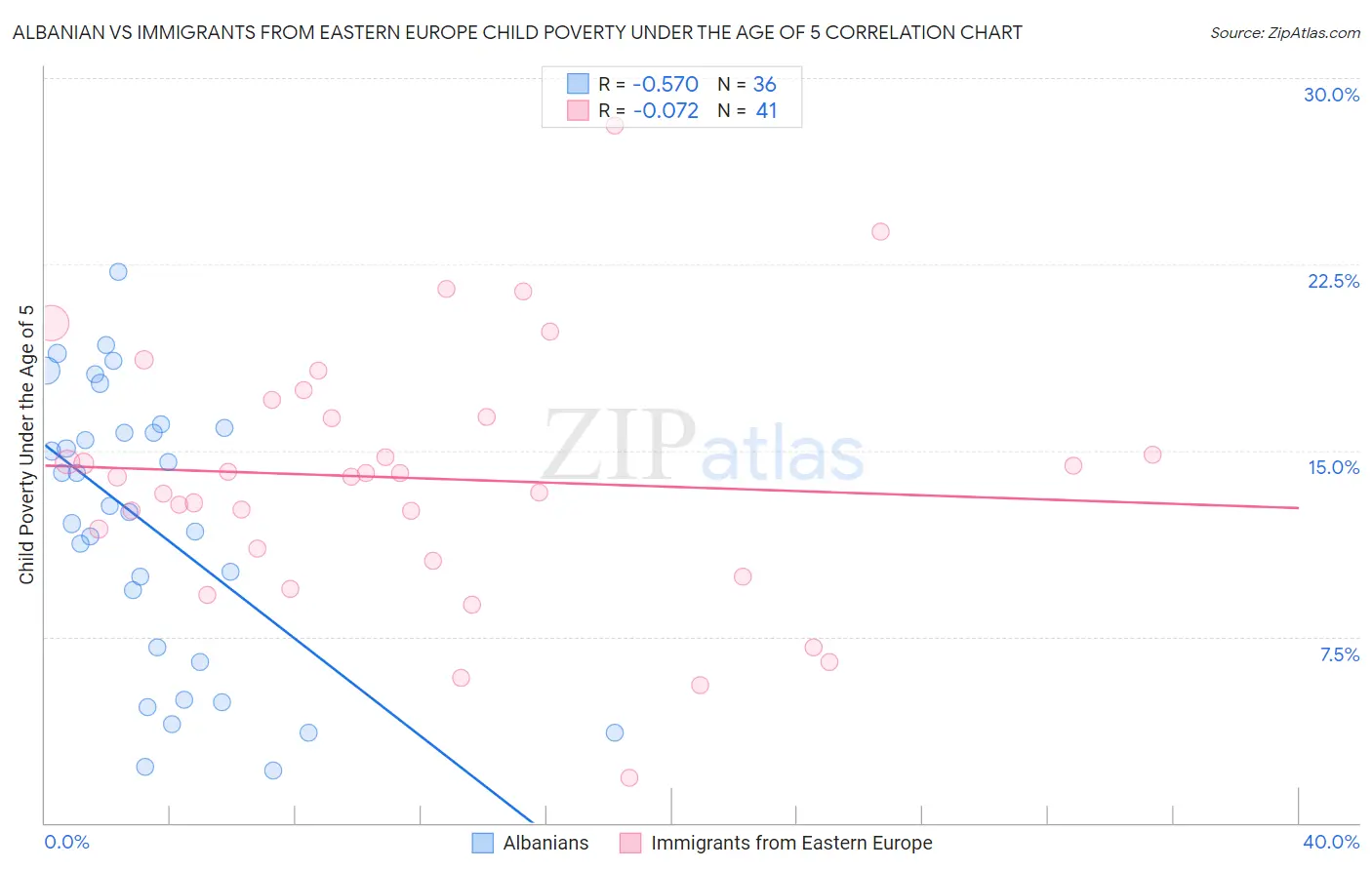 Albanian vs Immigrants from Eastern Europe Child Poverty Under the Age of 5