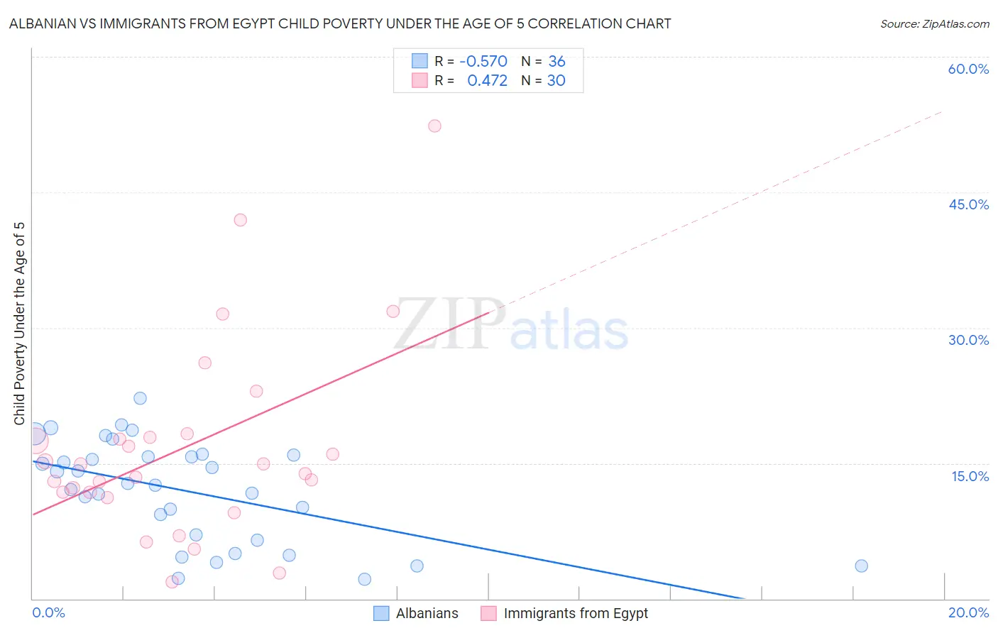 Albanian vs Immigrants from Egypt Child Poverty Under the Age of 5