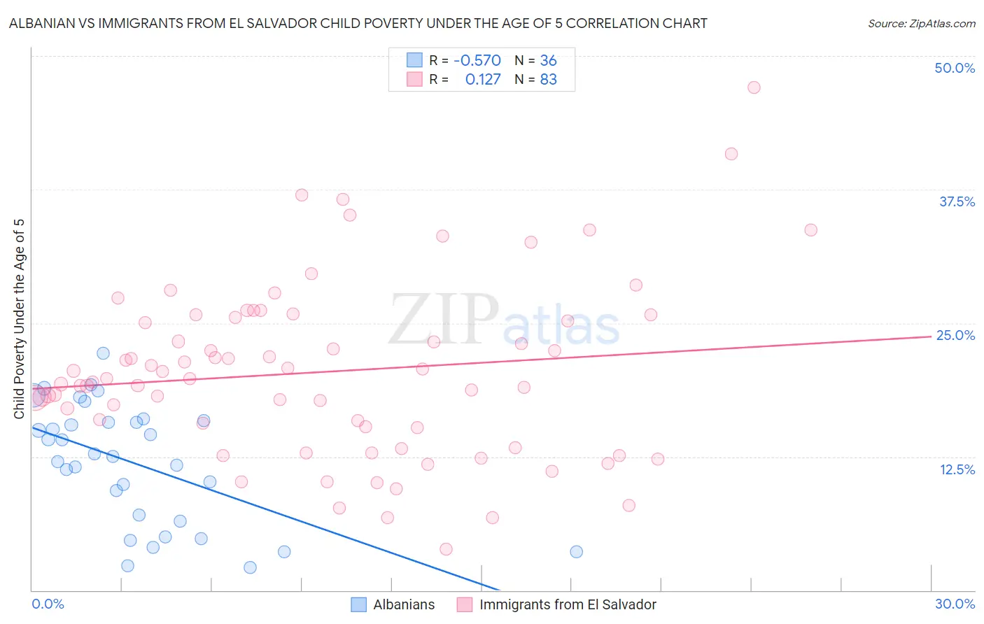 Albanian vs Immigrants from El Salvador Child Poverty Under the Age of 5