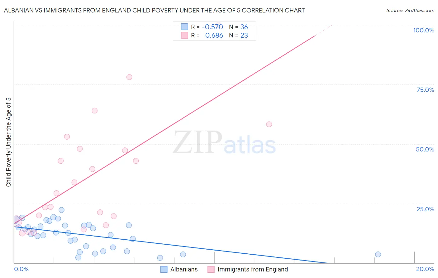 Albanian vs Immigrants from England Child Poverty Under the Age of 5