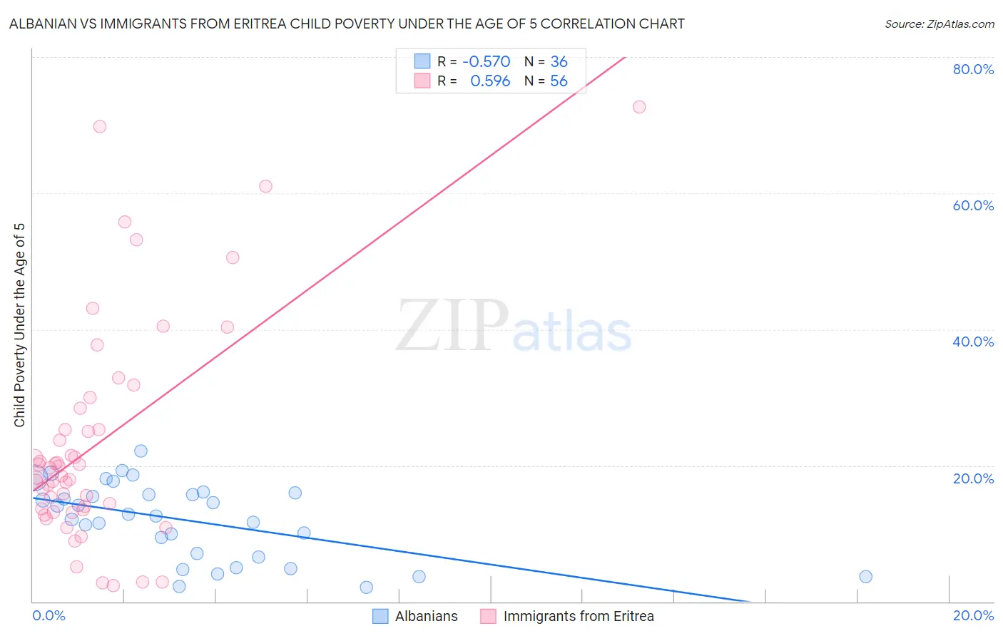 Albanian vs Immigrants from Eritrea Child Poverty Under the Age of 5