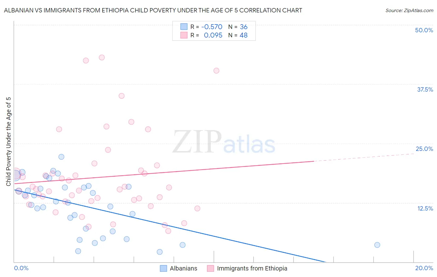 Albanian vs Immigrants from Ethiopia Child Poverty Under the Age of 5