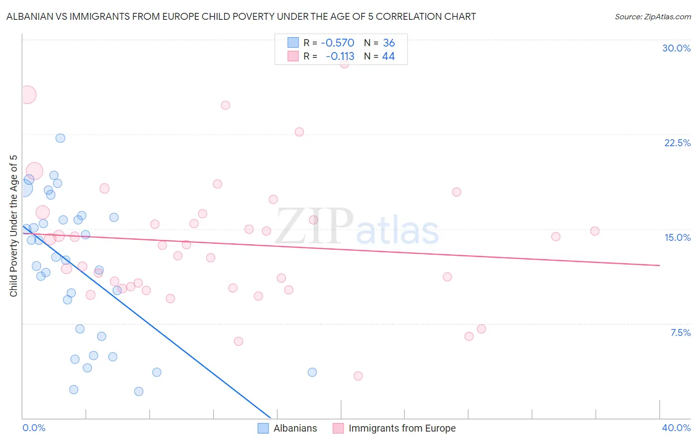 Albanian vs Immigrants from Europe Child Poverty Under the Age of 5