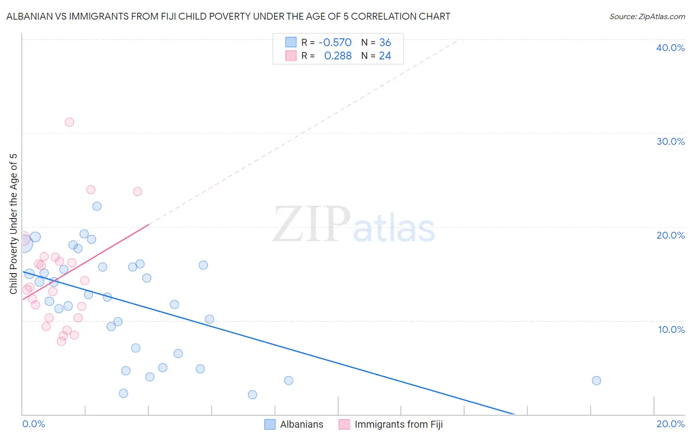 Albanian vs Immigrants from Fiji Child Poverty Under the Age of 5