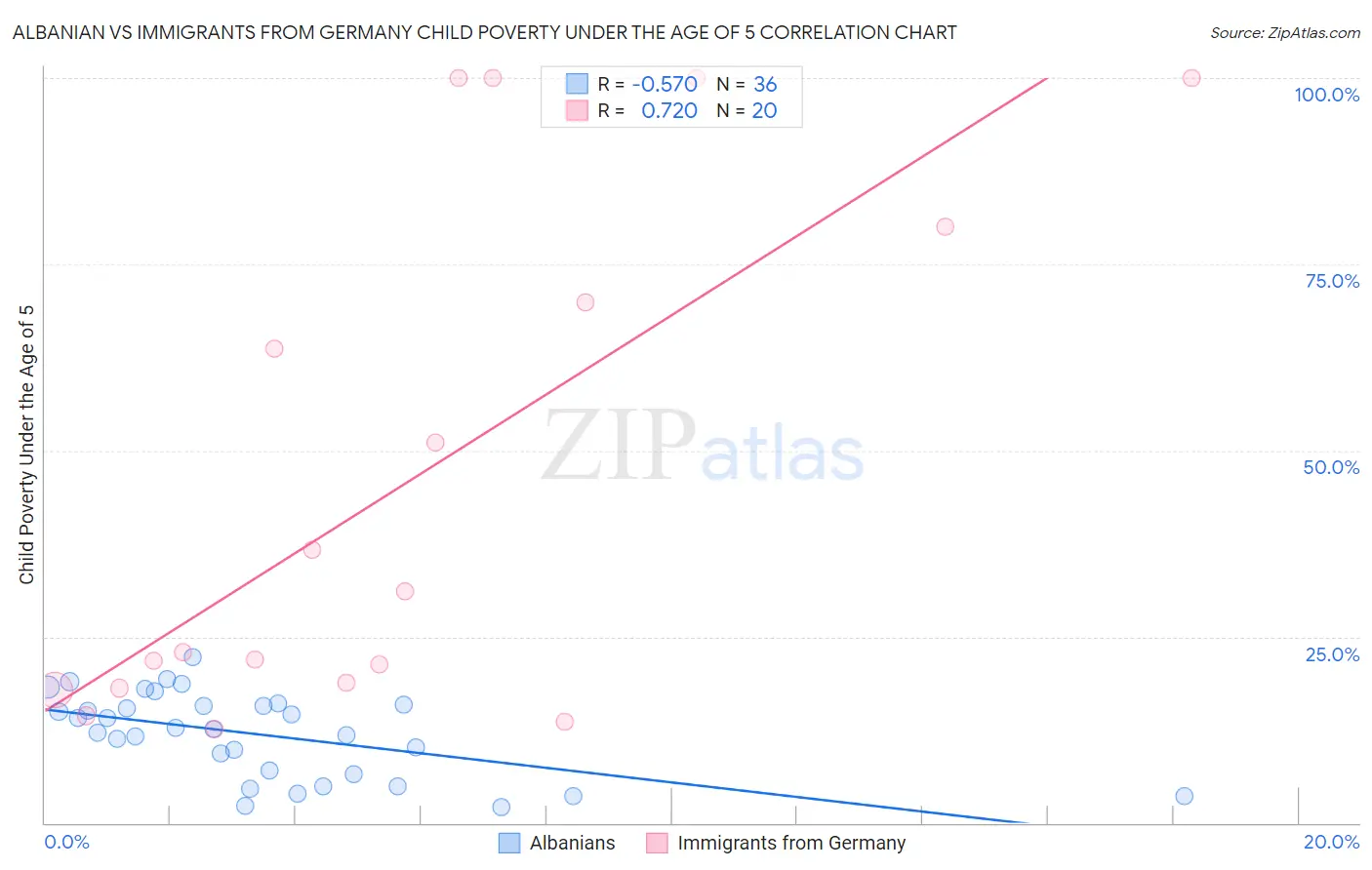 Albanian vs Immigrants from Germany Child Poverty Under the Age of 5