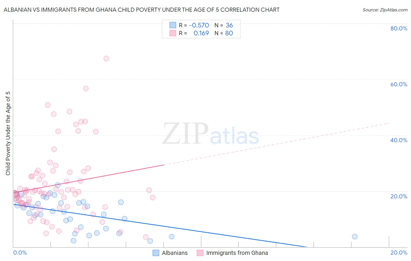 Albanian vs Immigrants from Ghana Child Poverty Under the Age of 5