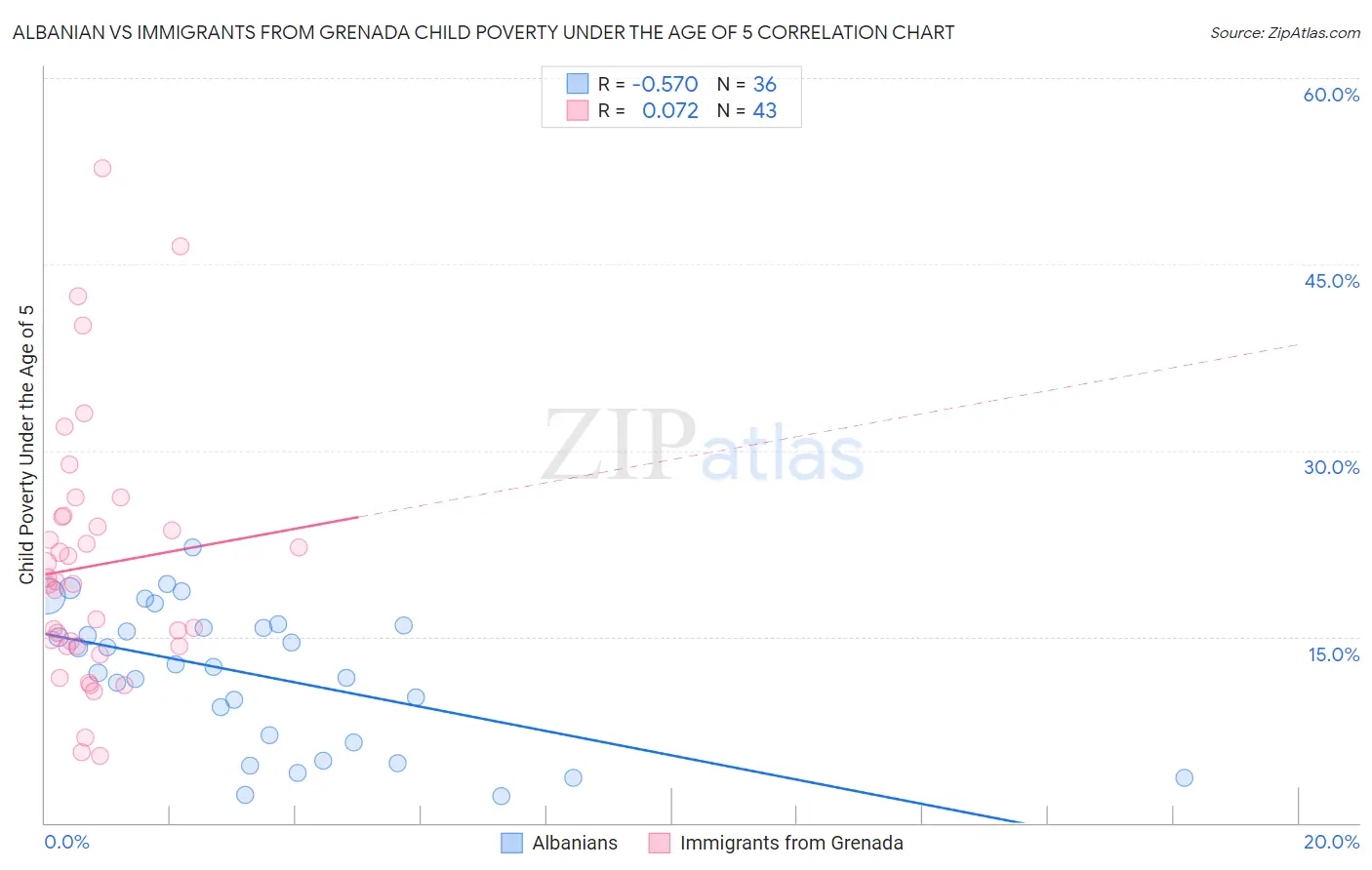 Albanian vs Immigrants from Grenada Child Poverty Under the Age of 5
