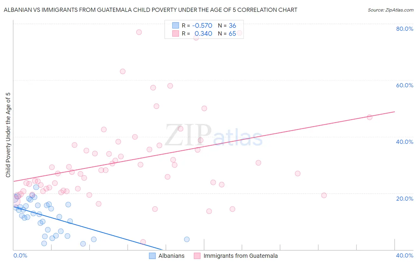 Albanian vs Immigrants from Guatemala Child Poverty Under the Age of 5