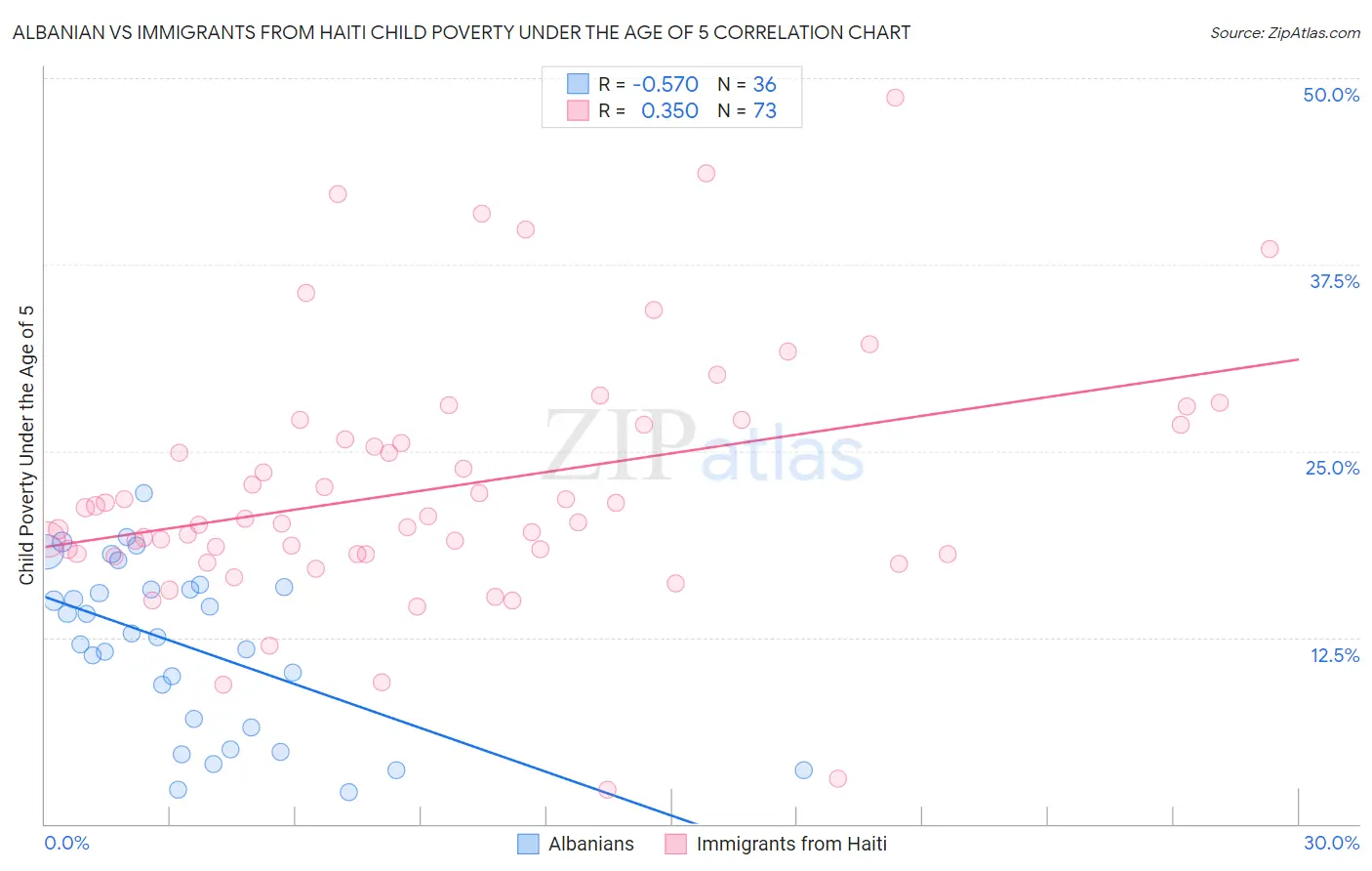 Albanian vs Immigrants from Haiti Child Poverty Under the Age of 5