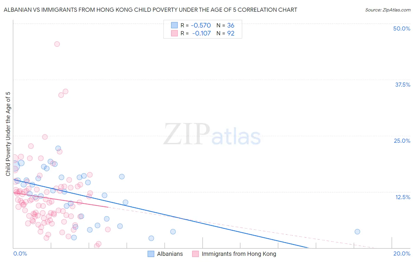 Albanian vs Immigrants from Hong Kong Child Poverty Under the Age of 5