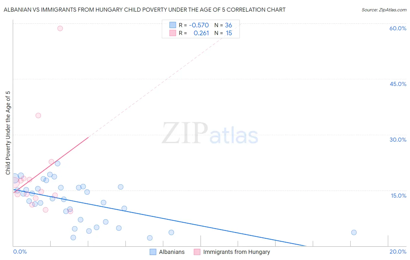 Albanian vs Immigrants from Hungary Child Poverty Under the Age of 5