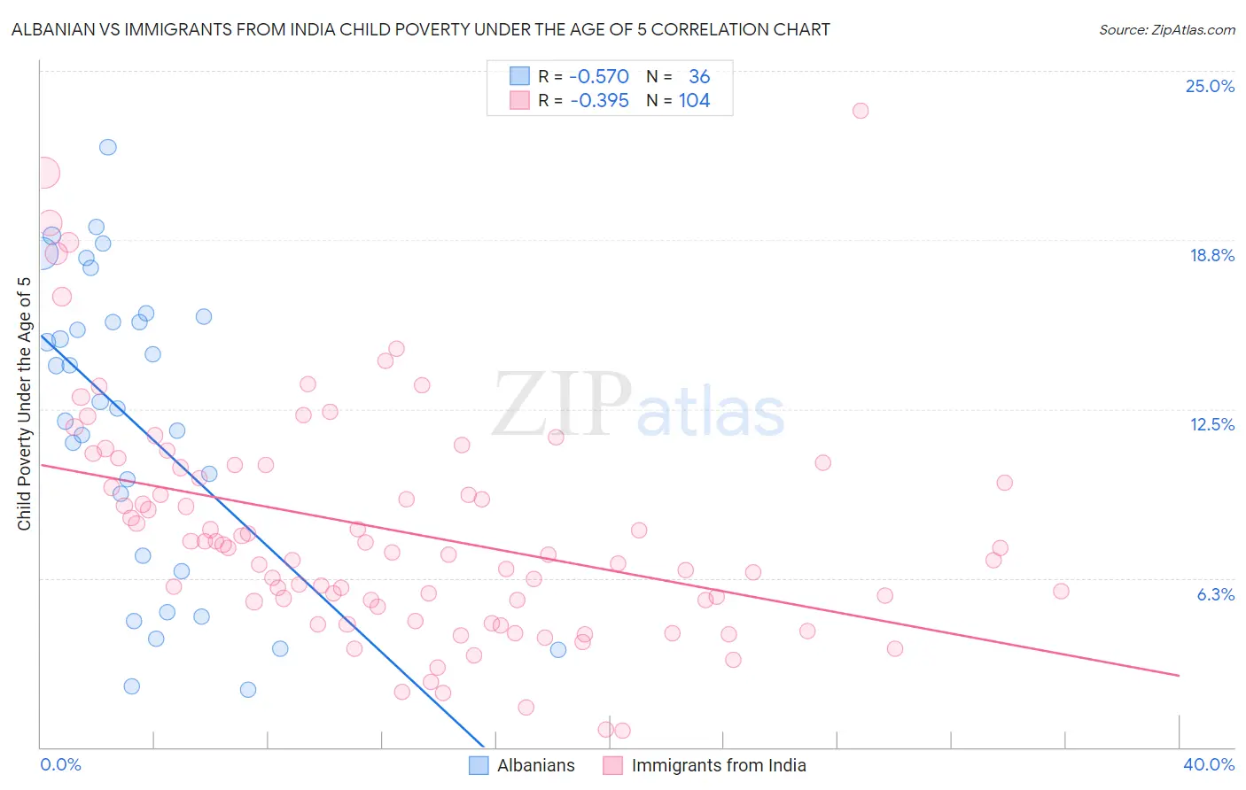 Albanian vs Immigrants from India Child Poverty Under the Age of 5