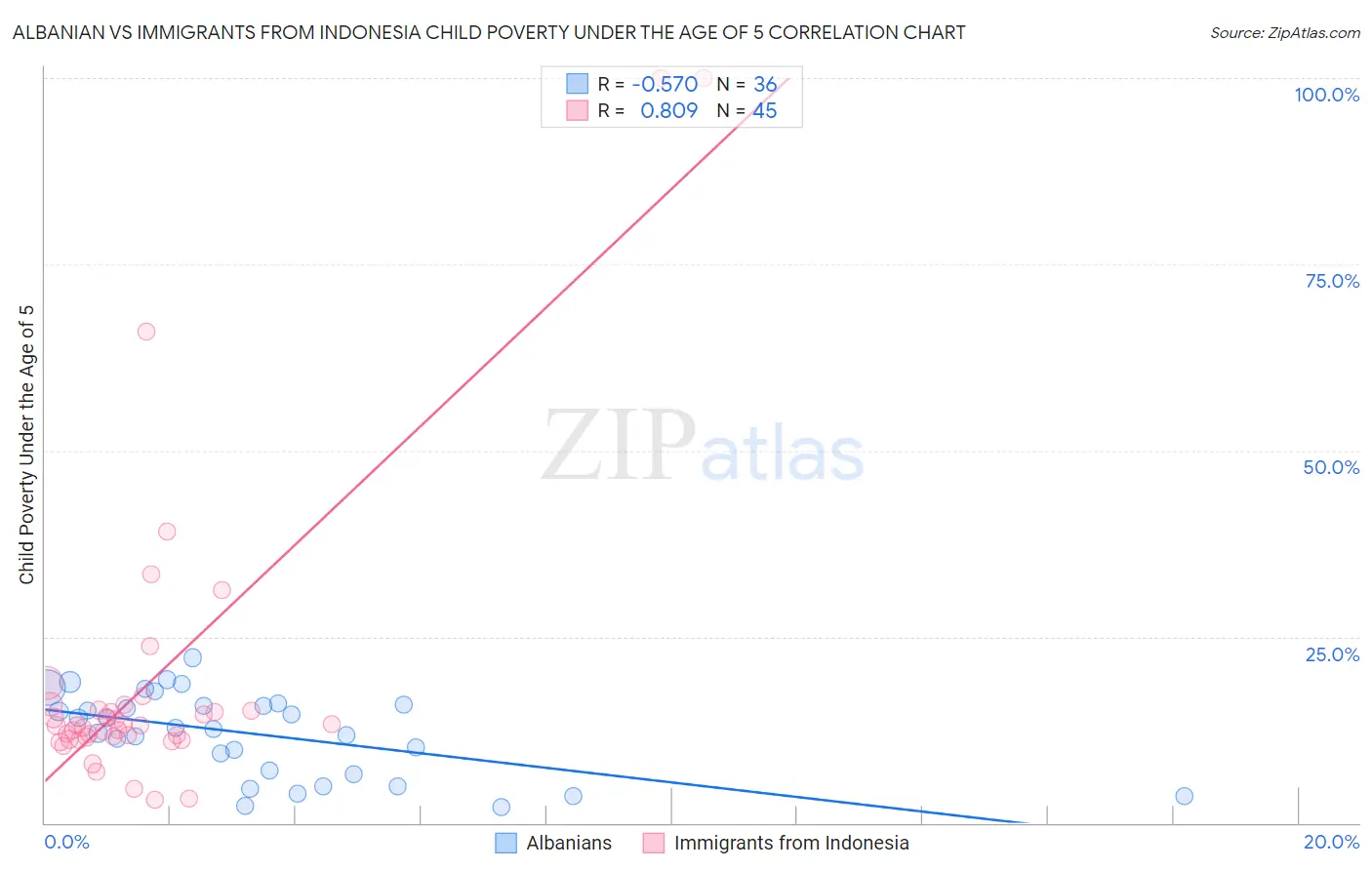 Albanian vs Immigrants from Indonesia Child Poverty Under the Age of 5