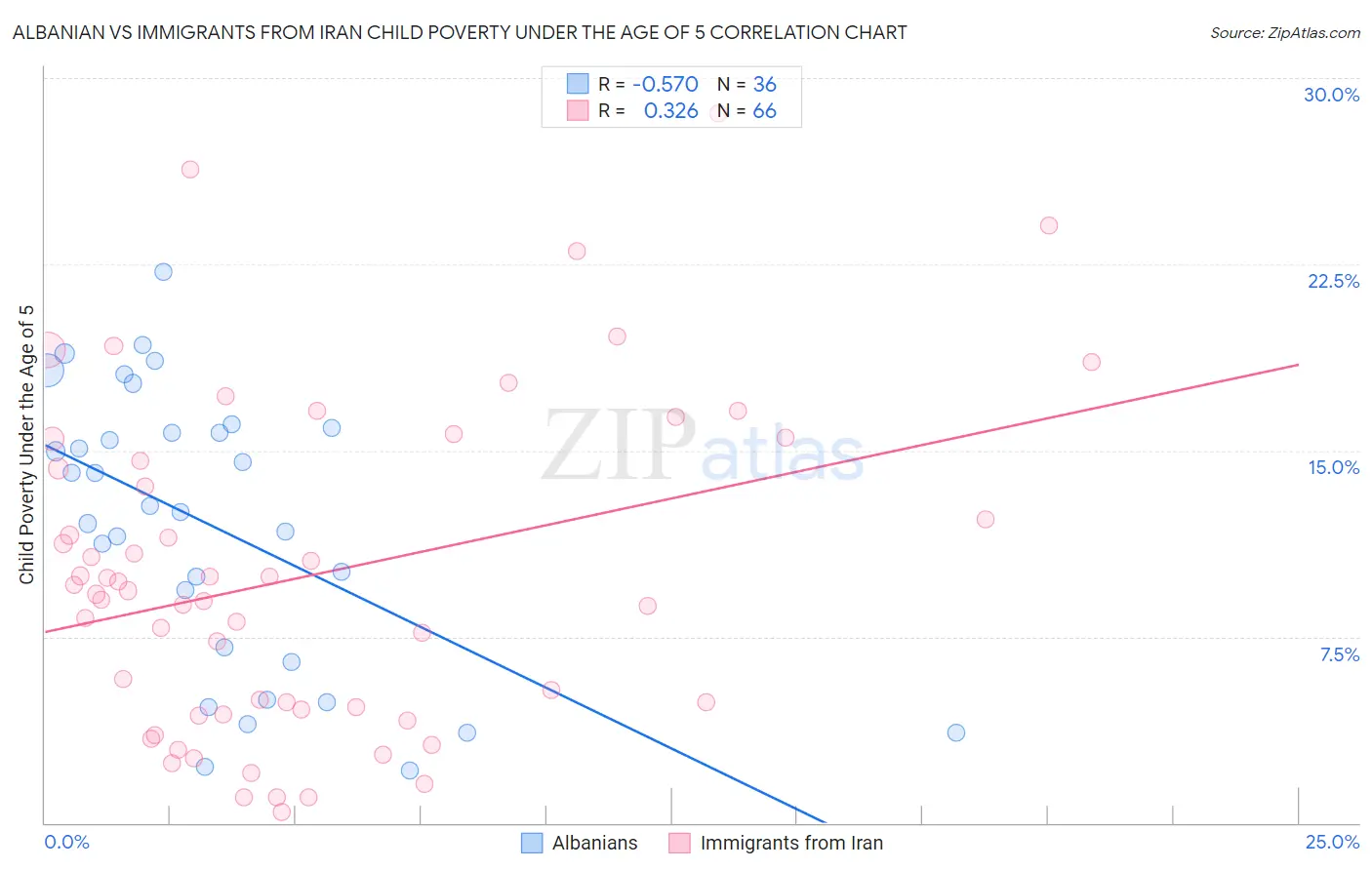 Albanian vs Immigrants from Iran Child Poverty Under the Age of 5