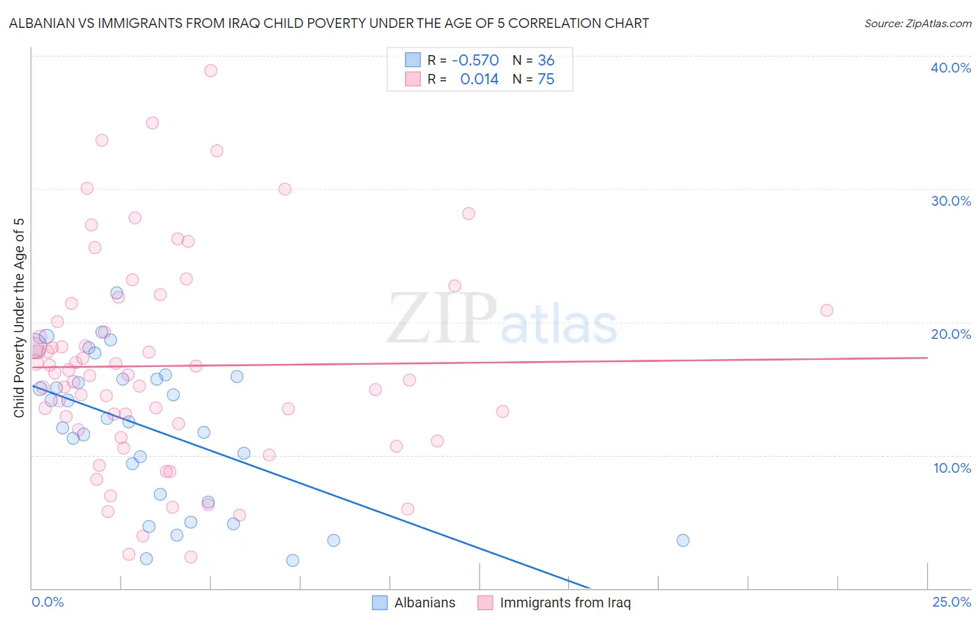 Albanian vs Immigrants from Iraq Child Poverty Under the Age of 5