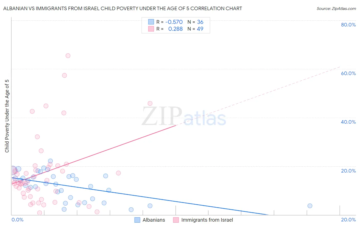 Albanian vs Immigrants from Israel Child Poverty Under the Age of 5