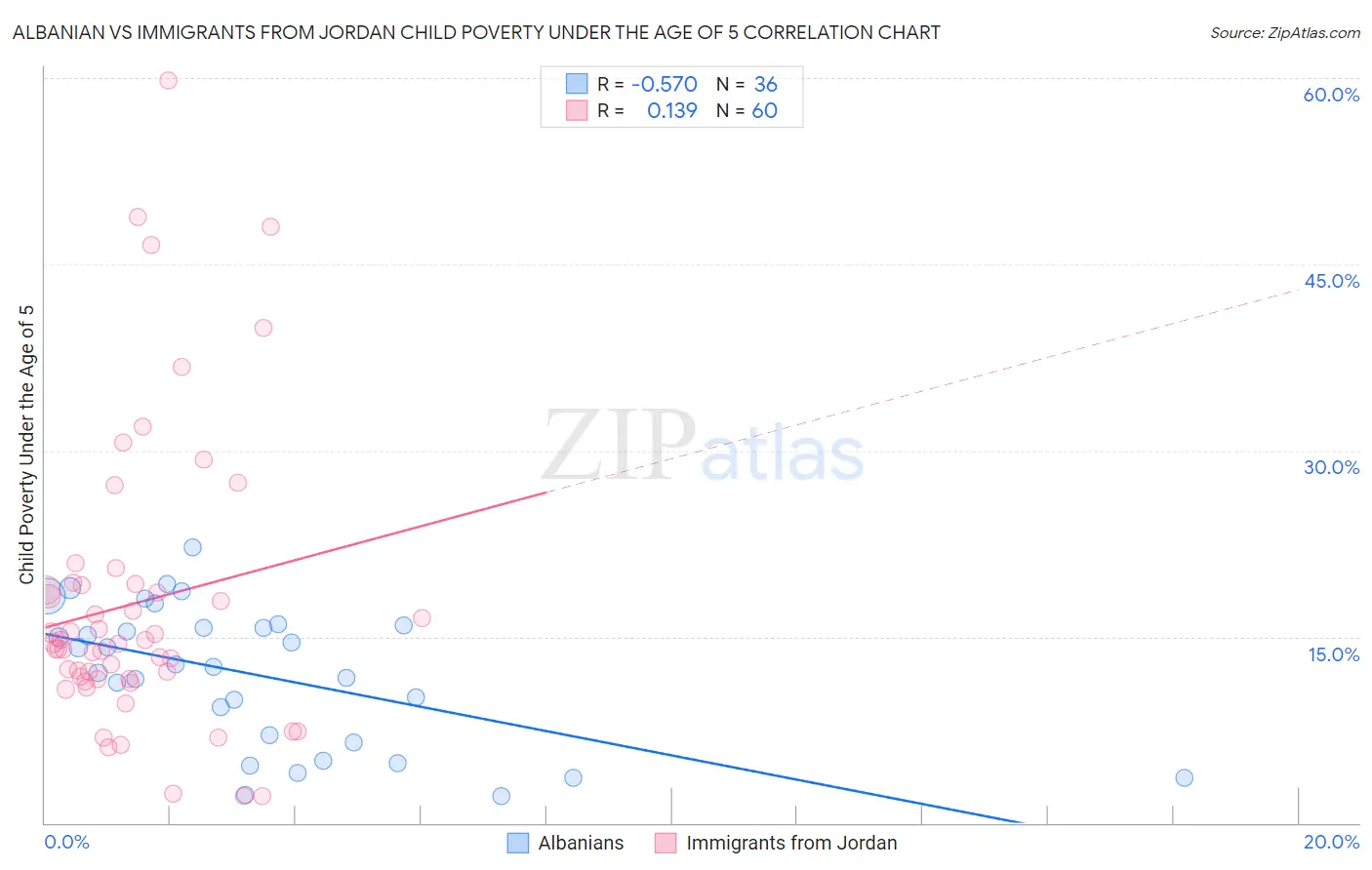 Albanian vs Immigrants from Jordan Child Poverty Under the Age of 5