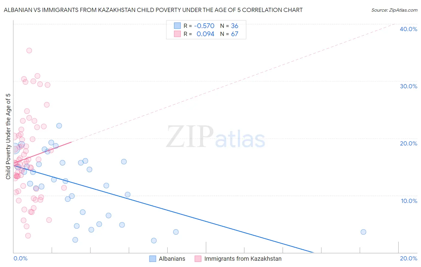 Albanian vs Immigrants from Kazakhstan Child Poverty Under the Age of 5