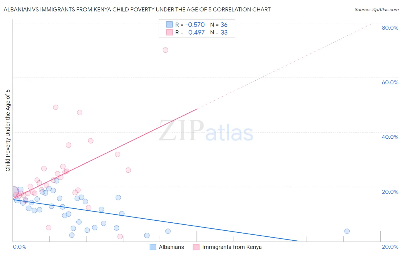 Albanian vs Immigrants from Kenya Child Poverty Under the Age of 5