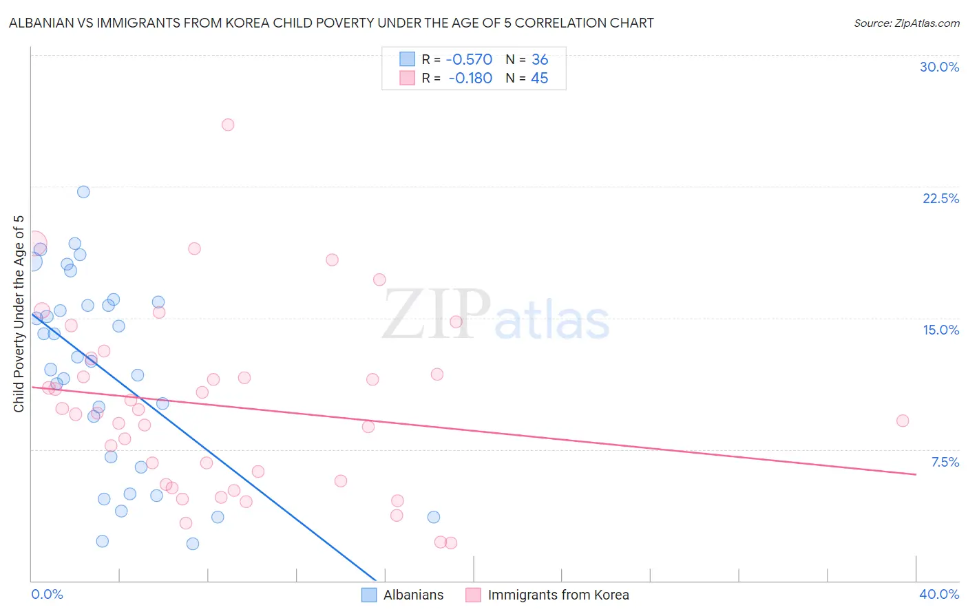 Albanian vs Immigrants from Korea Child Poverty Under the Age of 5