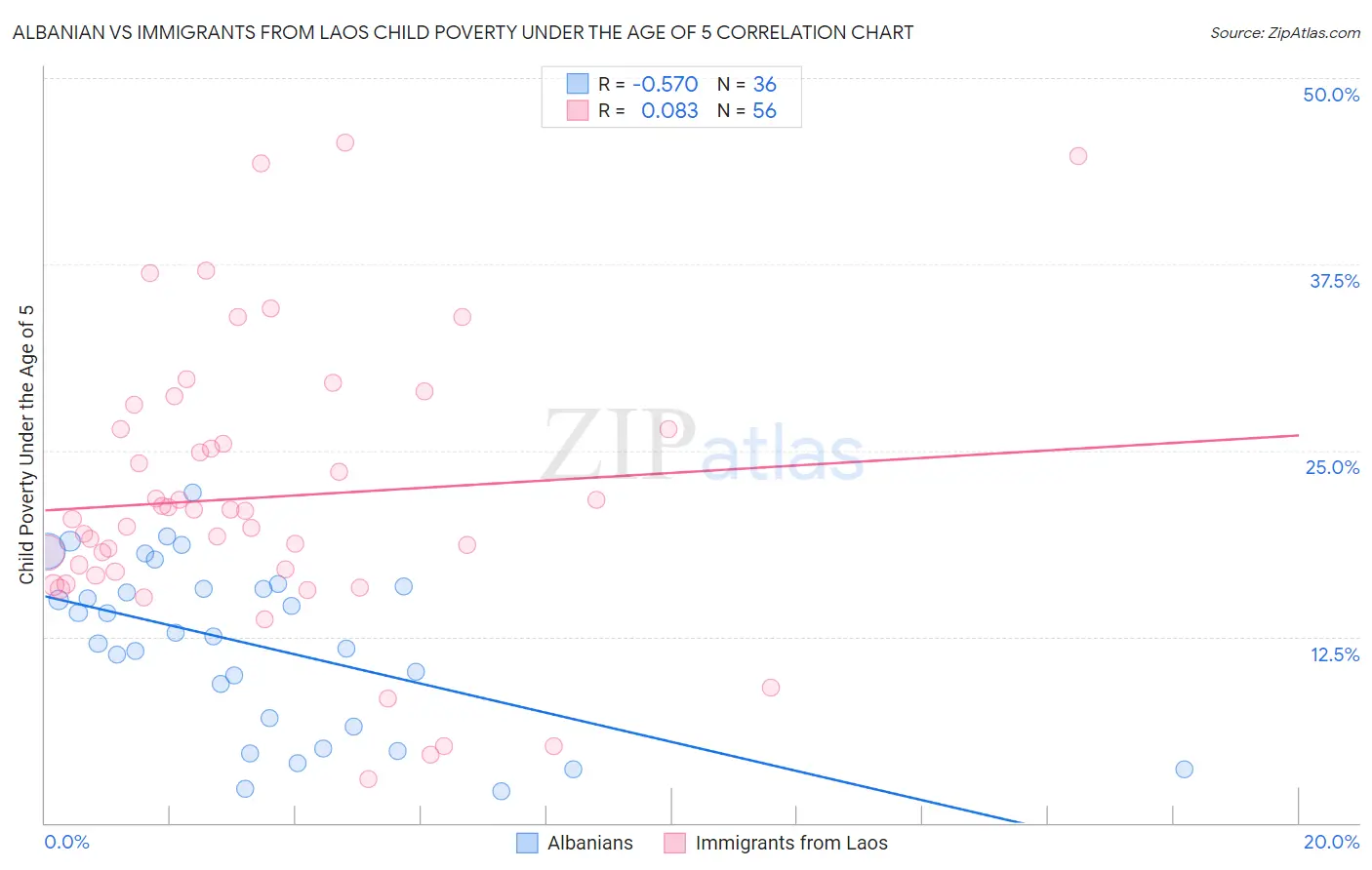 Albanian vs Immigrants from Laos Child Poverty Under the Age of 5