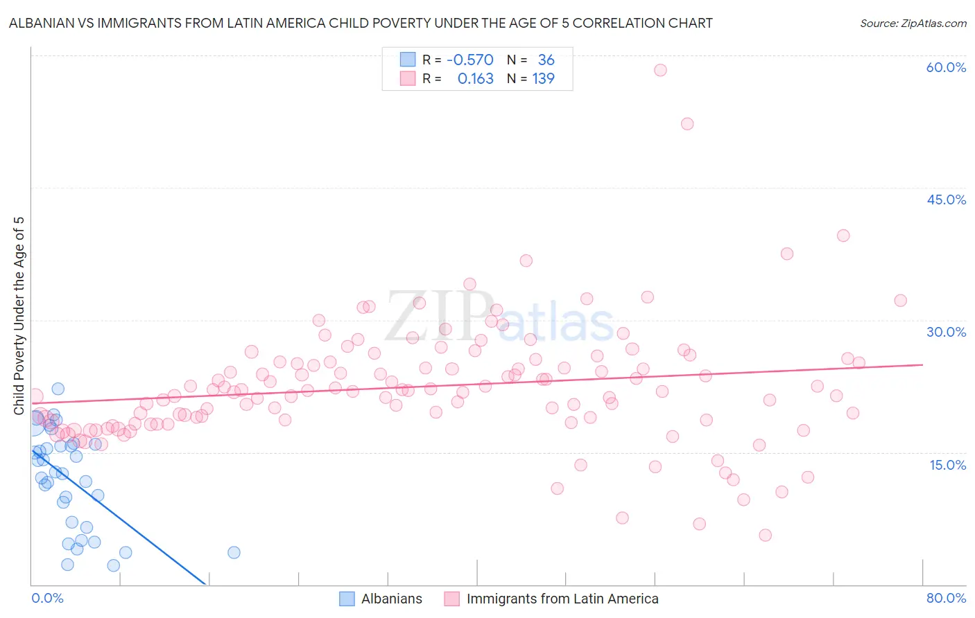 Albanian vs Immigrants from Latin America Child Poverty Under the Age of 5